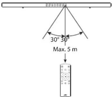 30° 30° Max. 5 m