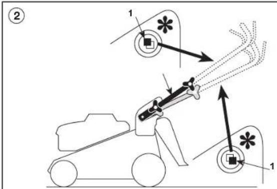 Diagram illustrating a vehicle-mounted system with labeled components and directional arrows, including symbols like '1' and starburst elements.