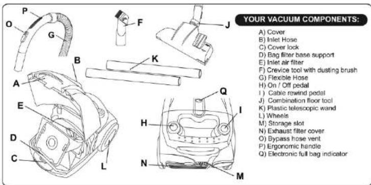 YOUR VACUUM COMPONENTS: A) Cover B) Inlet Hose C) Cover lock D) Bag filter base support E) Inlet air filter F) Crevice tool with dusting brush G) Flexible Hose H) On / Off pedal I) Cable rewind pedal J) Combination floor tool K) Plastic telescopic wand L) Wheels M) Storage slot N) Exhaust filter cover O) Bypass hose vent P) Ergonomic handle Q) Electronic full bag indicator