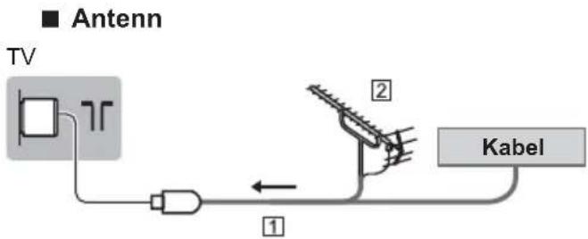 ■ Antenn TV ① ② Kabel