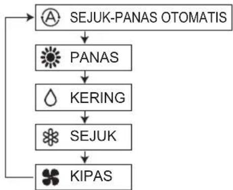 PANASONIC S-22MK2E5 - Tombol (Pilih mode) - 1