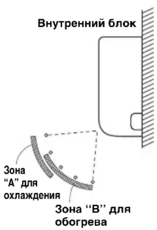 Внутренний блок Зона "A" для охлаждения Зона "B" для обогрева