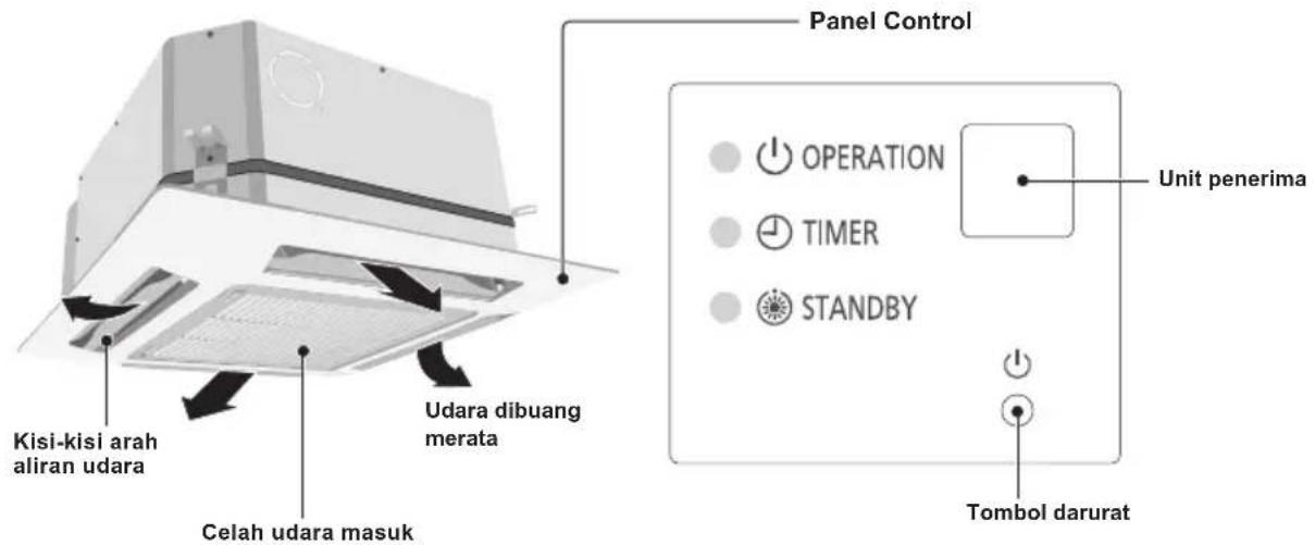 Panel Control Kisi-kisi arah aliran udara Udara dibuang merata Celah udara masuk UNIT PENERIMA OPERATION TIMER STANDBY Tombol darurat