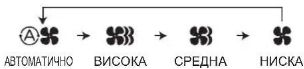 PANASONIC S-22MK2E5 - Бутон „Скорост на вентилатора“ - 1