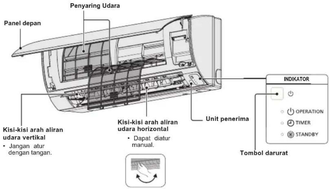Penyaring Udara Panel depan Kisi-kisi arah aliran udara vertical • Jangan atur dengan tangan. Kisi-kisi arah aliran udara horizontal • Dapat diatur manual. Unit penerima Indikator OPERATION TIMER STANDBY Tombol darurat