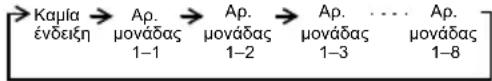 → Kaμία → Ap. → Ap. → Ap. .... Ap. ένδειξη μονάδας μονάδας μονάδας μονάδας 1-1 1-2 1-3 1-8
