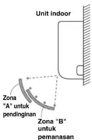 Unit indoor Zona "A" untuk pendinginan Zona "B" untuk pemanasan