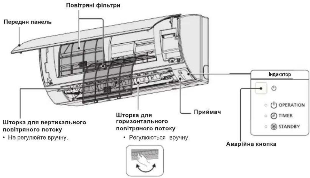 Передня панель Повітряні фільтри Шторка для вертикального повітряного потоку • Не регулюйте вручну. Шторка для горизонтального повітряного потоку • Регулюються вручну. Приймач Індикатор OPERATION TIMER STANDBY Аварійна кнопка