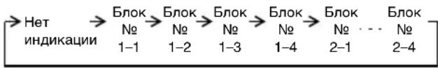 Нет Индикации Блок № 1-1 Блок № 1-2 Блок № 1-3 Блок № 1-4 Блок № 2-1 Блок № 2-4