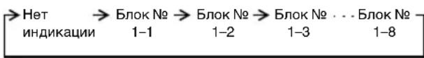 Нет → Блок № → Блок № → Блок № ... Блок № индикации 1-1 1-2 1-3 1-8