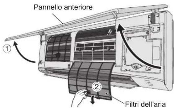 Pannello anteriore ① ② Filtri dell'aria