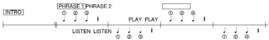 INTRO PHRASE 1 PHRASE 2 ① ② ③ LISTEN LISTEN PLAY PLAY ① ② ④ ① ② ④