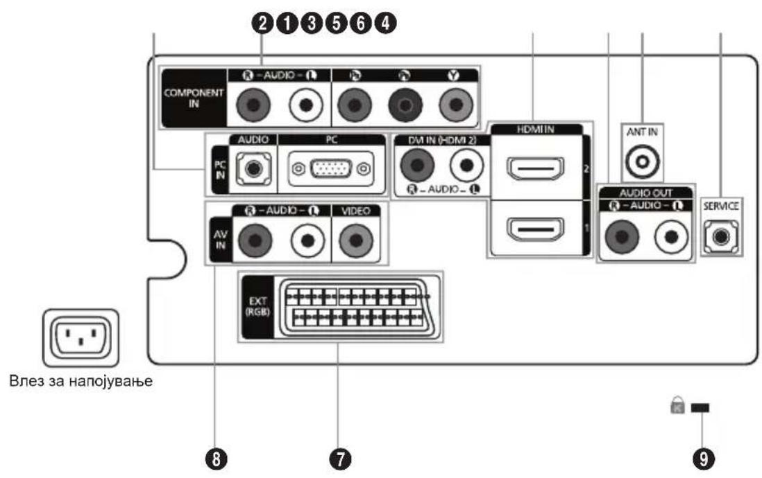 COMPONENT IN AUDIO PC DV IN (HDMI 2) HDMI IN ANT IN AUDIO OUT R - AUDIO - R - AUDIO - AV IN VIDEO EXT (RGB) SERVICE Влез за напојување ②①③⑤⑥④ ⑧ ⑦ ⑨