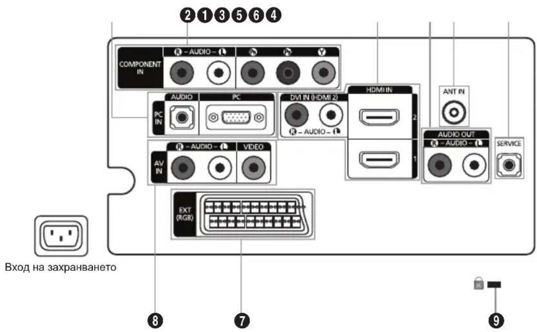 COMPONENT IN AUDIO PC PC IN DVI IN (HDMI 2) AUDIO AV IN VIDEO EXT (RGB) HDMI IN ANT IN AUDIO OUT AUDIO - SERVICE Вход на захранването 8 7 9