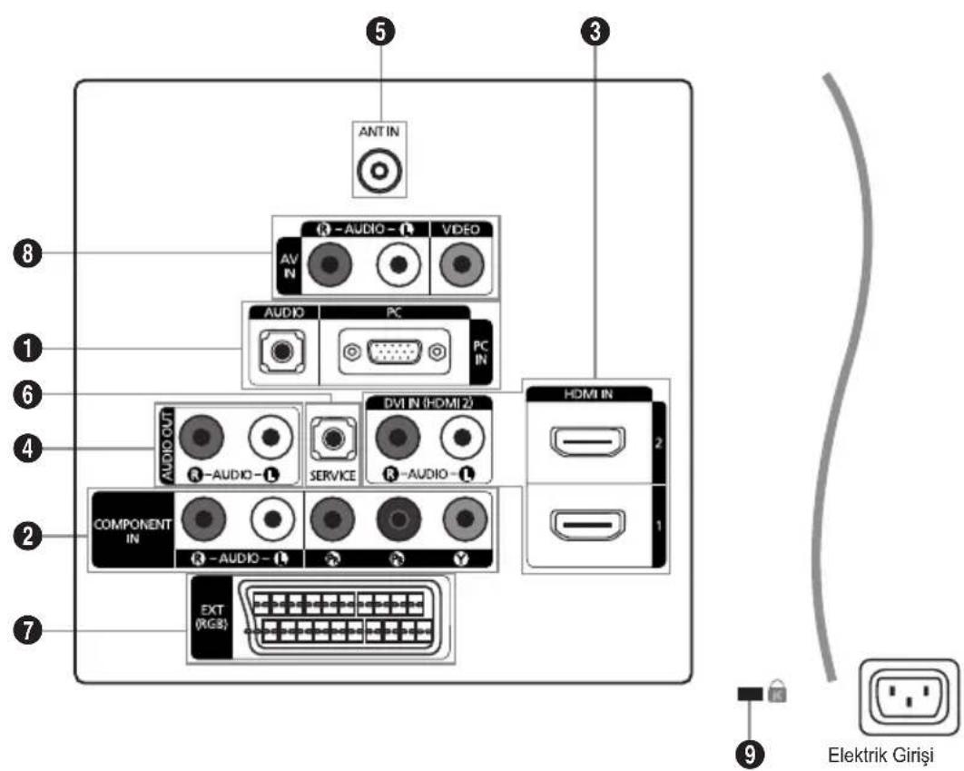 ANT IN R - AUDIO - 1 AV IN VIDEO AUDIO PC PC IN AUDIO CUT R - AUDIO - SERVICE DVI IN (HDMI 2) R - AUDIO - COMPONENT IN R - AUDIO - EXT (RGB) HDMI IN 2 1 8 1 6 4 2 7 9 Elektrik Girişi