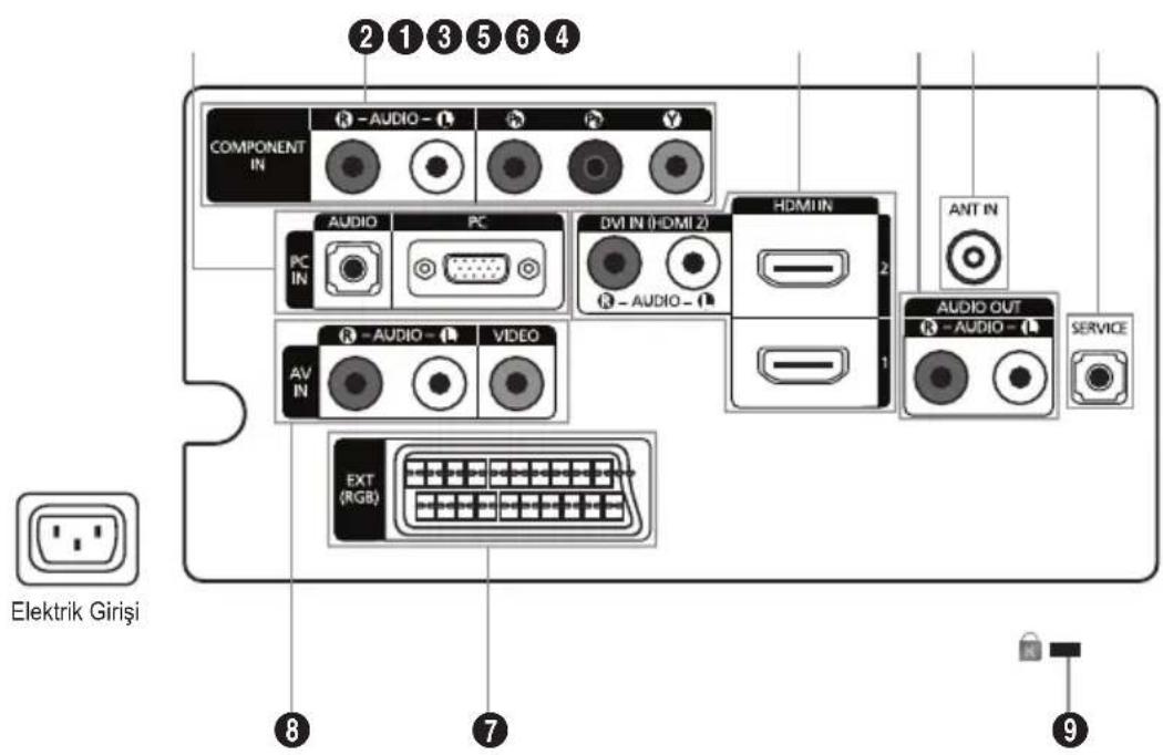 2 1 3 5 6 4 COMPONENT IN R - AUDIO - PC V AUDIO PC DVI IN (HDMI 2) HDMI IN PC IN R - AUDIO - AV IN VIDEO ANT IN AUDIO OUT R - AUDIO - SERVICE EXT (RGB) Elektrik Girişi 8 7 9