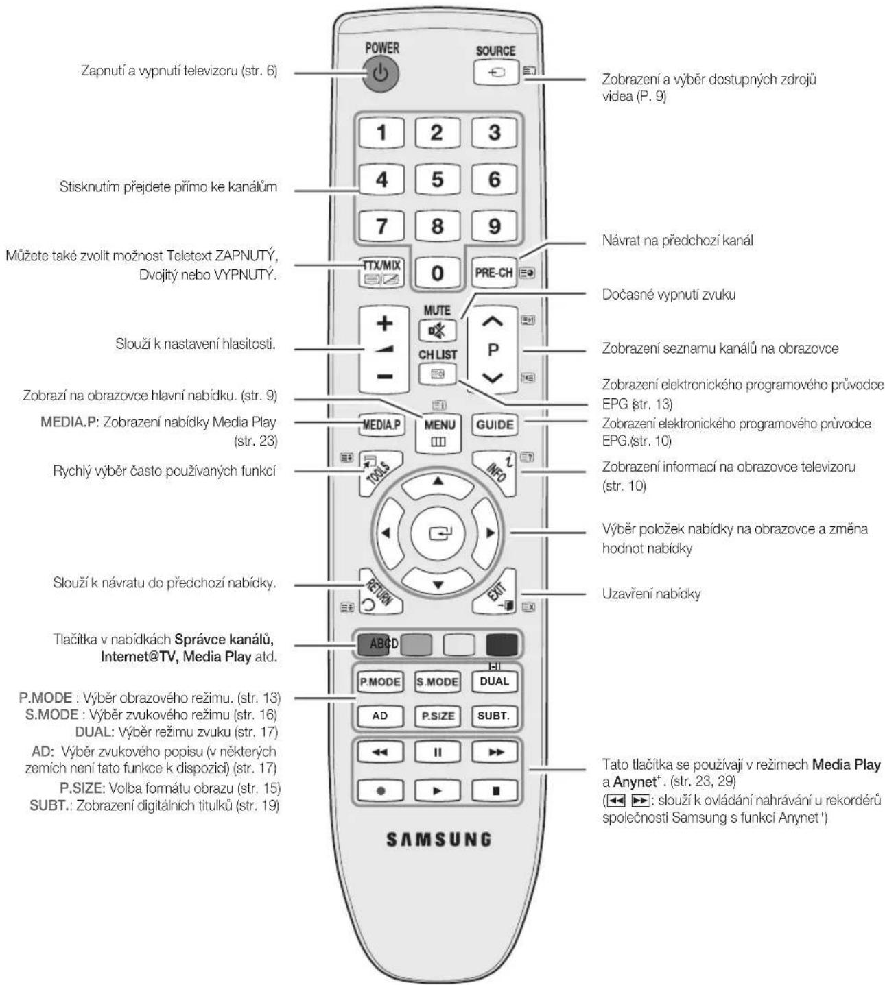 SAMSUNG LE22C450E1W - Popis dálkového ovladače - 1