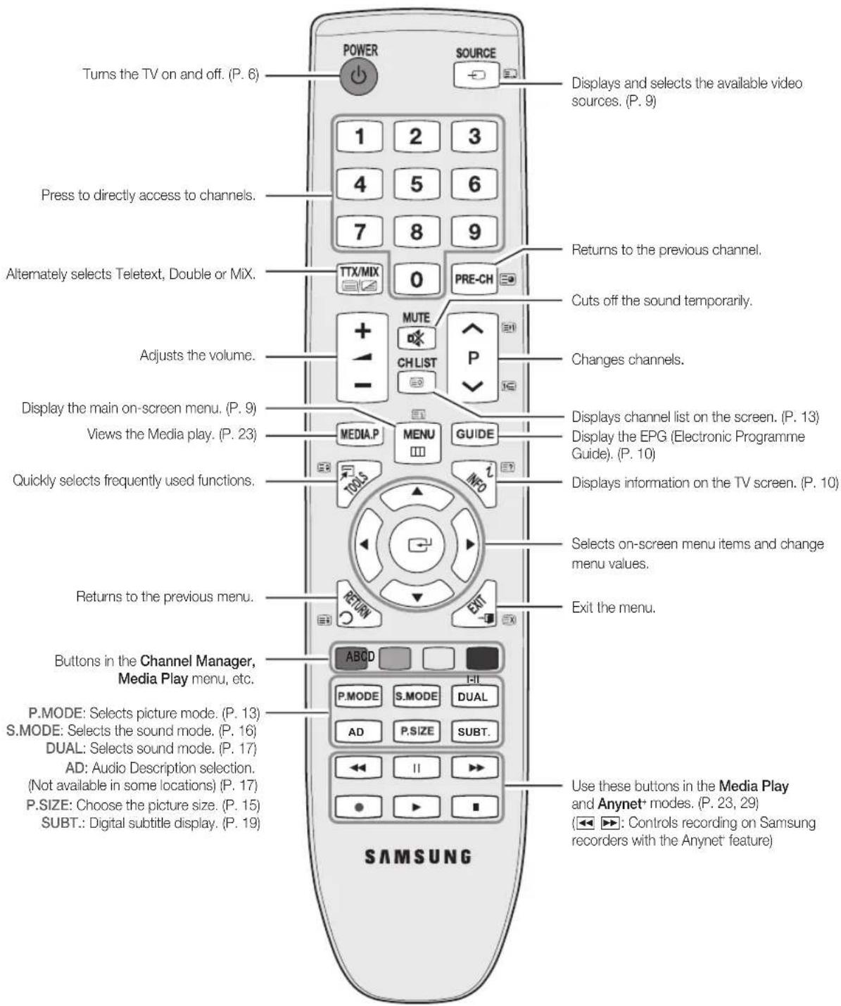 SAMSUNG LE19C451E2W - Viewing the Remote Control - 1