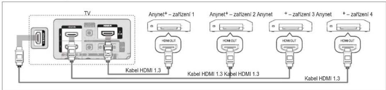 TV Anynet+ - zařízení 1 Anynet+ - zařízení 2 Anynet + - zařízení 3 Anynet + - zařízení 4 Kabel HDMI 1.3 Kabel HDMI 1.3 Kabel HDMI 1.3 Kabel HDMI 1.3