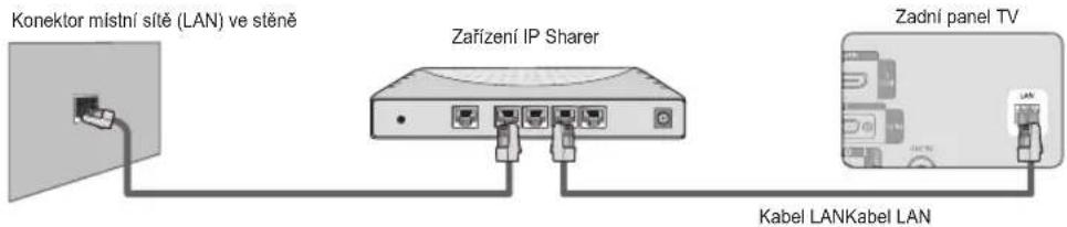 Konektor místní sítě (LAN) ve stěně Zařízení IP Sharer Zadní panel TV Kabel LANKabel LAN