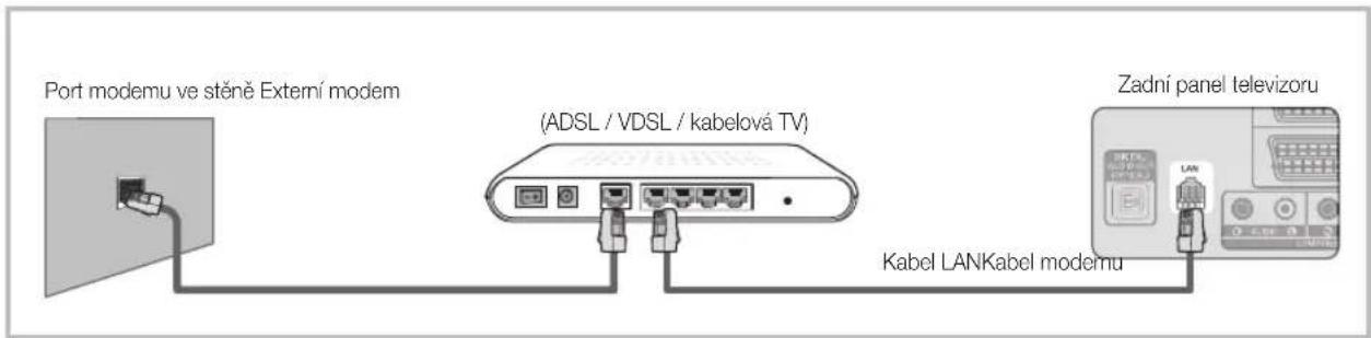 Port modemu ve stěně Externí modem (ADSL / VDSL / kabelová TV) Kabel LANKabel modemu Zadní panel televizoru