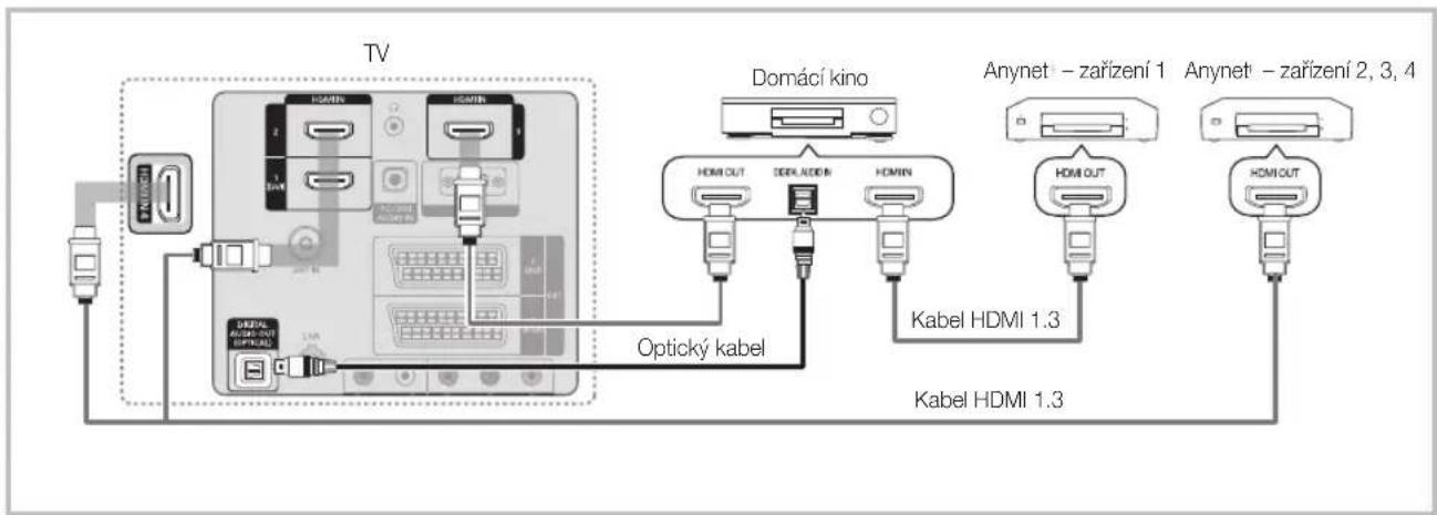 TV Domácí kino Anynet - zařízení 1 Anynet - zařízení 2, 3, 4 HDMI OUT DECKL ADOER HOMIN Kabel HDMI 1.3 HDMI OUT HDMI OUT Optický kabel Kabel HDMI 1.3 Kabel HDMI 1.3