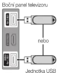 Boční panel televizoru nebo Jednotka USB