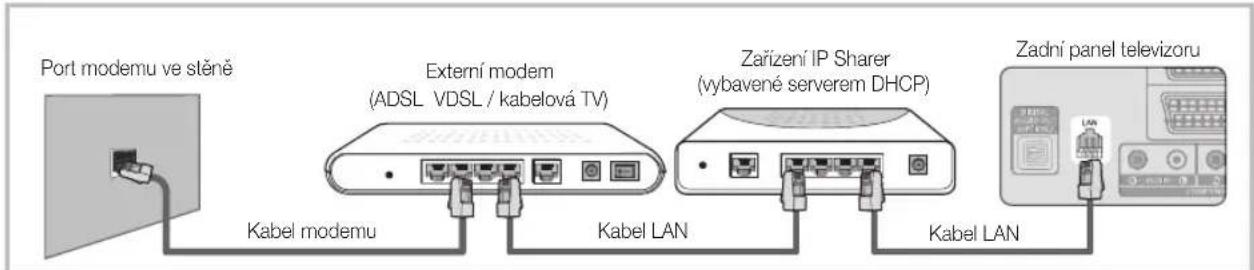 Port modemu ve stěně Kabel modemu Externí modem (ADSL VDSL / kabelová TV) Kabel LAN Zařízení IP Sharer (vybavené serverem DHCP) Kabel LAN Zadní panel televizoru