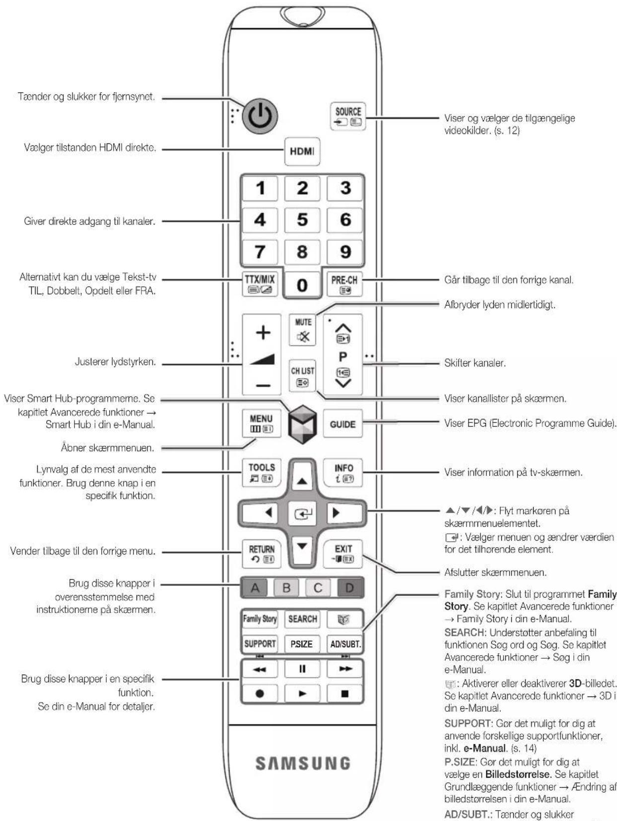 Tænder og slukker for fjørnsynet. Vælger tilstanden HDMI direkte. Giver direkte adgang til kanaler. Alternativt kan du vælge Tekst-tv TIL, Dobbelt, Opdelt eller FRA. Justerer lydstyrken. Viser Smart Hub-programmerne. Se kapitlet Avancerede funktioner → Smart Hub i din e-Manual. Åbner skæmmenuen. Lynvalg af de mest anvendte funktioner. Brug denne knap i en specifik funktion. Vender tilbage til den forrige menu. Brug disse knapper i overensstemmelse med instruktionerne på skærmen. Brug disse knapper i en specifik funktion. Se din e-Manual for detaljer. SOURCE HDMI 1 2 3 4 5 6 7 8 9 TTX/MIX 0 PRE-CH MUTE CH UST P GUIDE TOOLS INFO A B C D RETURN EXIT Family Story SEARCH SUPPORT PSIZE AD/SUBT. ← ← → ← ● ▶ ■ SAMSUNG Viser og vælger de tilgængelige videokilder. (s. 12) Går tilbage til den forrige kanal. Albryder lyden midlertidigt. Skifter kanaler. Viser kanallister på skærmen. Viser EPG (Electronic Programme Guide). Viser information på tv-skærmen. ▲/▼/▲/►: Flyt markøren på skæmmenuelementet. □: Vælger menuen og ændrer værdien for det tilhorende element. Afslutter skæmmenuen. Family Story: Slut til programmet Family Story. Se kapitlet Avancerede funktioner → Family Story i din e-Manual. SEARCH: Understøtter anbefaling til funktionen Søg ord og Søg. Se kapitlet Avancerede funktioner → Søg i din e-Manual. □: Aktiverer eller deaktiverer 3D-billedet. Se kapitlet Avancerede funktioner → 3D i din e-Manual. SUPPORT: Gør det muligt for dig at anvende forskellige supportfunktioner, inkl. e-Manual. (s. 14) P.SIZE: Gør det muligt for dig at vælge en Billedstørrelse. Se kapitlet Grundlæggende funktioner → ÅEndring af billedstorrelsen i din e-Manual. AD/SUBT.: Tænder og slukker