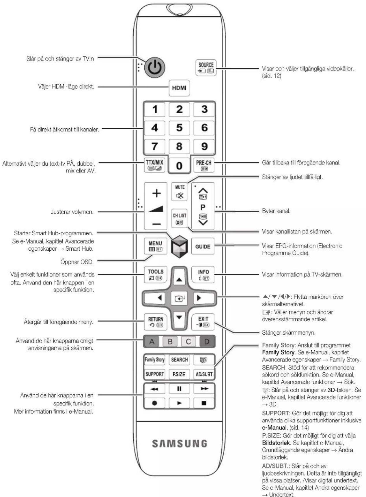 Slår på och stänger av TV:n Väjer HDMI-läge direkt. Få direkt åtkomst till kanaler. Alternativt väljer du text-tv PÅ, dubbel, mix eller AV. Justerar volymen. Startar Smart Hub-programmen. Se e-Manual, kapitlet Avancerade egenskaper → Smart Hub. Öppnar OSD. Välj enkelt funktioner som används ofta. Använd den här knappen i en specifik funktion. Återgår till föregående meny. Använd de här knapparna enligt anvisningarna på skärmen. Använd de här knapparna i en specifik funktion. Mer information finns i e-Manual. SOURCE HDMI 1 2 3 4 5 6 7 8 9 TTX/MIX 0 PRE-CH MUTE CH LIST P GUIDE TOOLS INFO IT RETURN EXIT A B C D Family Story SEARCH SUPPORT PSIZE AD/SUBT. ■ ■ ■ SAMSUNG Visar och väljer tillgängliga videokällor. (sid. 12) Går tillbaka till föregående kanal. Stänger av ljudet tillfälligt. Byter kanal. Visar kanallistan på skärmen. Visar EPG-information (Electronic Programme Guide). Visar information på TV-skärmen. ▲/▼/▲/►: Flytta markören över skärmalternativet. □: Väljer menyn och ändrar överensstämmande artikel. Stänger skärmmenyn. Family Story: Anslut till programmet Family Story. Se e-Manual, kapitlet Avancerade egenskaper → Family Story. SEARCH: Stöd för att rekommendera sökord och sökfunktion. Se e-Manual, kapitlet Avancerade funktioner → Sök. ■: Slår på och stänger av 3D-bilden. Se e-Manual, kapitlet Avancerade funktioner → 3D. SUPPORT: Gör det möjligt för dig att använda olika supportfunktioner inklusive e-Manual. (sid. 14) P.SIZE: Gör det möjligt för dig att välja Bildstorlek. Se kapitlet e-Manual, Grundläggande egenskaper → Ändra bildstorlek. AD/SUBT.: Slår på och av ljudbeskrivningen. Detta är inte tillgängligt på vissa platser. /Visar digital undertext. Se e-Manual, kapitlet Andra egenskaper → Undertext.