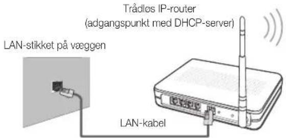 Trådløs IP-router (adgangspunkt med DHCP-server) LAN-stikket på væggen LAN-kabel
