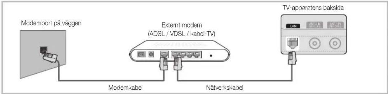 Modemport på väggen Externt modem (ADSL / VDSL / kabel-TV) Modemkabel Nätverkskabel TV-apparatens baksida