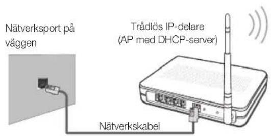 Nätverksport på väggen Trådlös IP-delare (AP med DHCP-server) Nätverkskabel