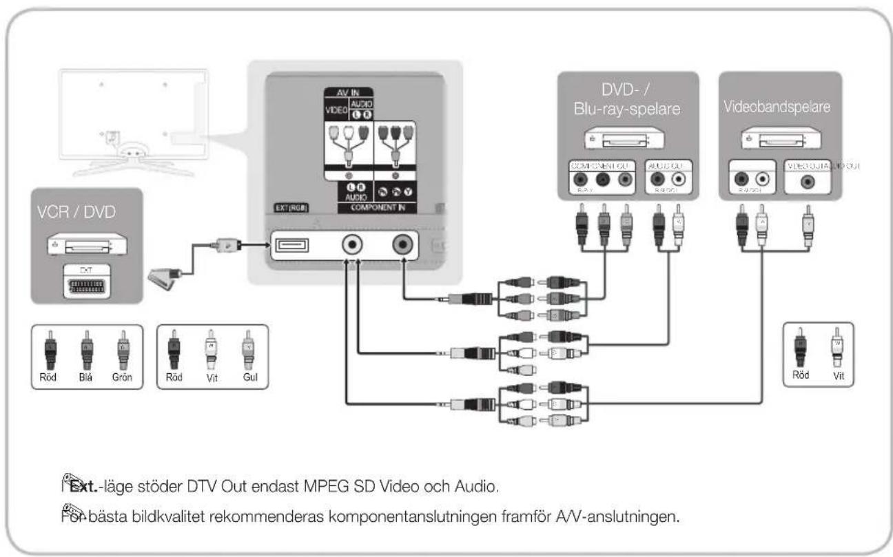 SAMSUNG UE40C6905VS - Använda en komponentkabel (upp till 1080p) eller Audio/Video-kabel (endast 480i) och använda en Scart-kabel - 1