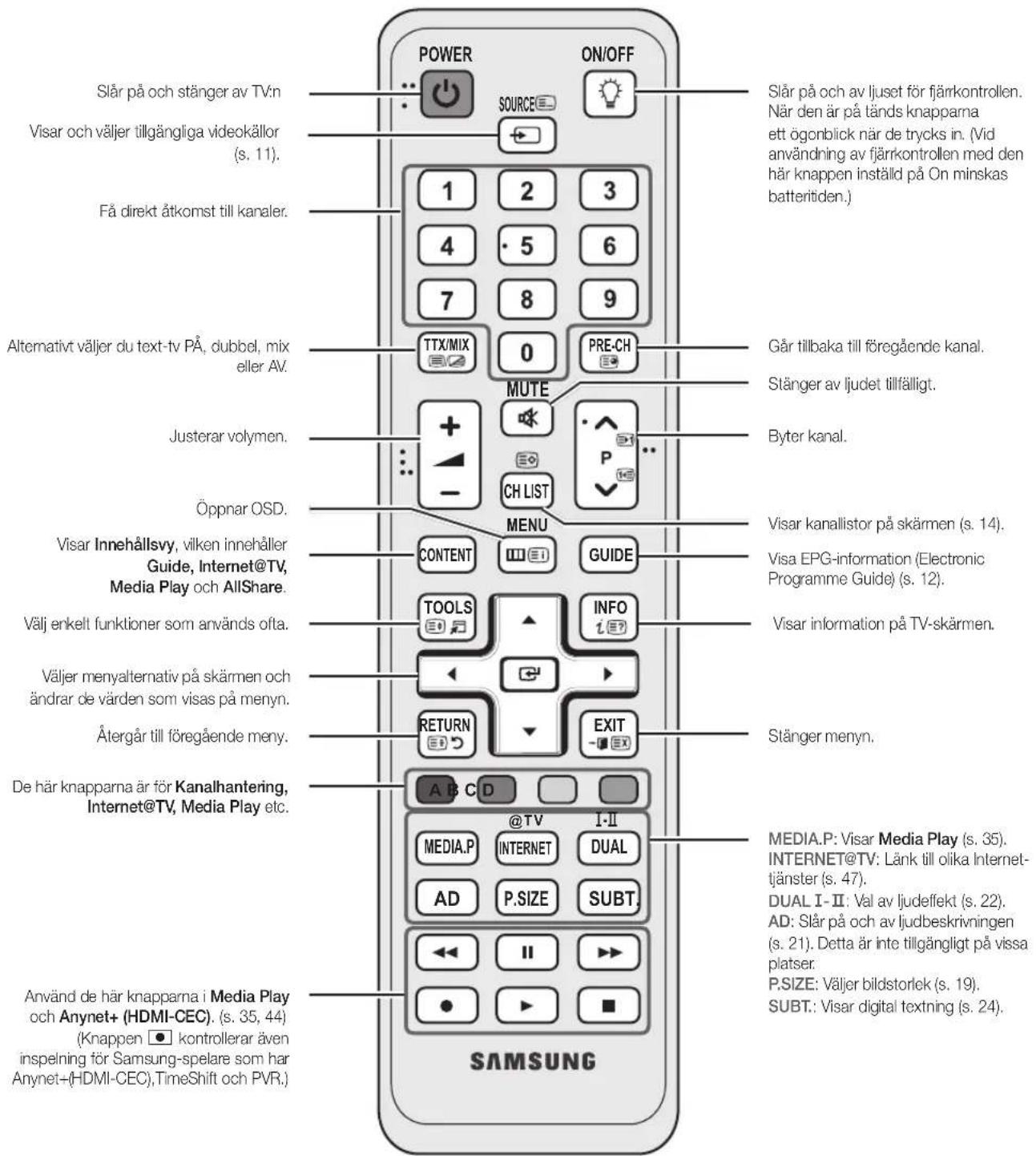 Slår på och stänger av TV:n Visar och väljer tillgångliga videokällor (s. 11). Få direkt åtkomst till kanaler. Alternativt väljer du text-tv PÅ, dubbel, mix eller AV. Justerar volymen. Öppnar OSD. Visar Innehållsvy, vilken innehåller Guide, Internet@TV, Media Play och AllShare. Välj enkelt funktioner som används ofta. Väljer menyalternativ på skärmen och ändrar de värden som visas på menyn. Återgår till föregående meny. De här knapparna är för Kanalhantering, Internet@TV, Media Play etc. Använd de här knapparna i Media Play och Anynet+ (HDMI-CEC). (s. 35, 44) (Knappen ● kontrollerar även inspelning för Samsung-spelare som har Anynet+-(HDMI-CEC),TimeShift och PVR.) SAMSUNG POWER SOURCE 1 2 3 4 5 6 7 8 9 TTX/MIX 0 PRE-CH MUTE + - CH LIST MENU CONTENT GUIDE TOOLS INFO i?? RETURN EXIT A B C D @TV I-II MEDIA.P INTERNET DUAL AD P.SIZE SUBT. Slår på och av ljuset för fjärrkontrollen. När den är på tänds knapparna ett ögonblick när de trycks in. (Vid användning av fjärrkontrollen med den här knappen inställd på On minskas batteritiden.) Går tillbaka till föregående kanal. Stänger av ljudet tillfälligt. Byter kanal. Visar kanallistor på skärmen (s. 14). Visa EPG-information (Electronic Programme Guide) (s. 12). Visar information på TV-skärmen. Stänger menyn. MEDIA.P: Visar Media Play (s. 35). INTERNET@TV: Länk till olika Internet- tjänster (s. 47). DUAL I - II: Val av ljudefiekt (s. 22). AD: Slår på och av ljudbeskrivningen (s. 21). Detta är inte tillgängligt på vissa platser. P.SIZE: Väljer bildstorlek (s. 19). SUBT.: Visar digital textning (s. 24).