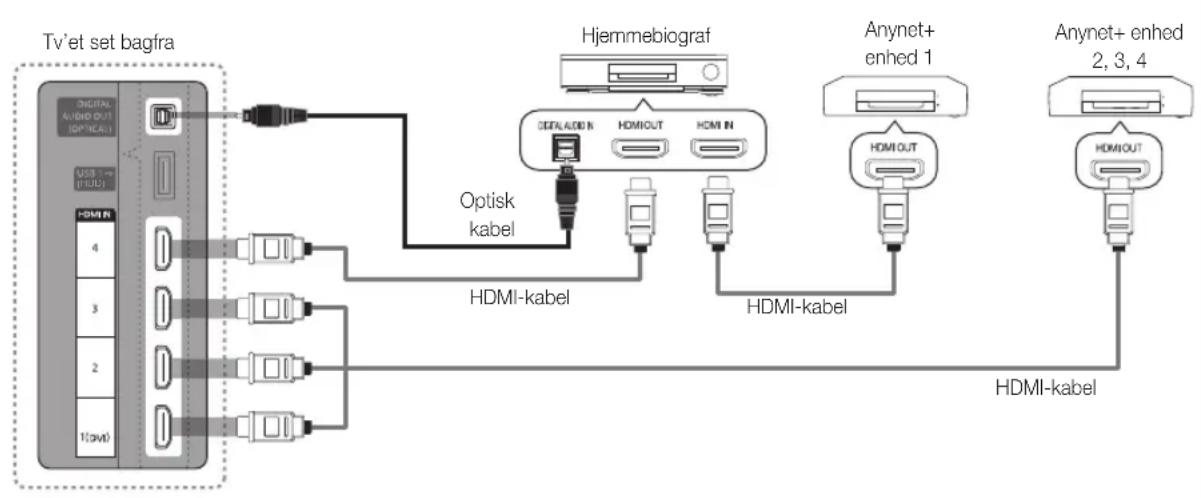 SAMSUNG UE40C6905VS - Tilslutning til en hjemmebiograf - 1