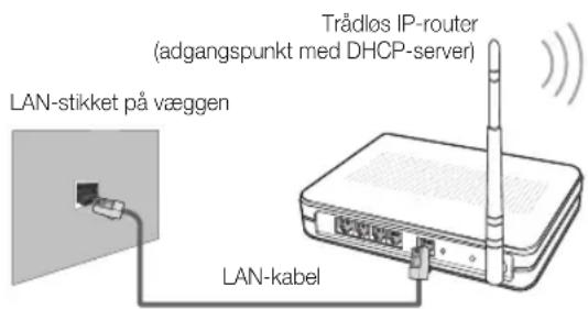 Trädlos IP-router (adgangspunkt med DHCP-server) LAN-stikket på væggen LAN-kabel