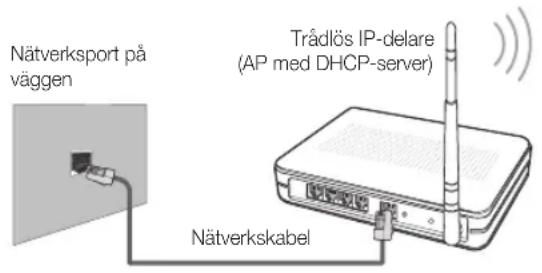 Nätverksport på väggen Trådlös IP-delare (AP med DHCP-server) Nätverkskabel