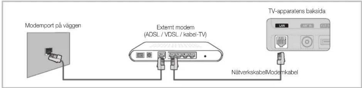 Modemport på väggen Externt modem (ADSL / VDSL / kabel-TV) NätverkskabelModemkabel TV-apparatens baksida