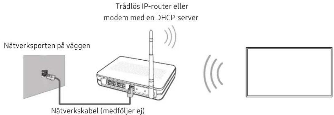 Trådlös IP-router eller modem med en DHCP-server Nätverksporten på väggen Nätverkskabel (medföljer ej)