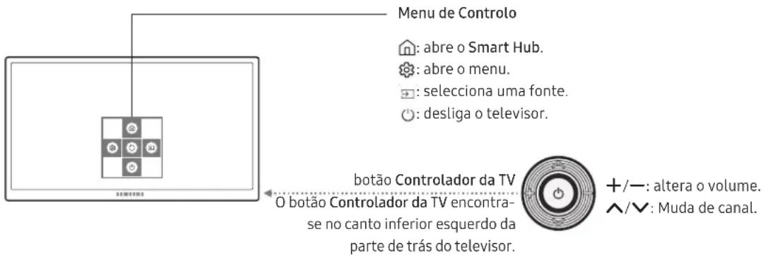 Menu de Controlo : abre o Smart Hub. : abre o menu. : seleciona uma fonte. : desliga o televisor. botão Controlador da TV O botão Controlador da TV encontra- se no canto inferior esquerdo da parte de trás do televisor. +/- : altera o volume. ^/∨ : Muda de canal.