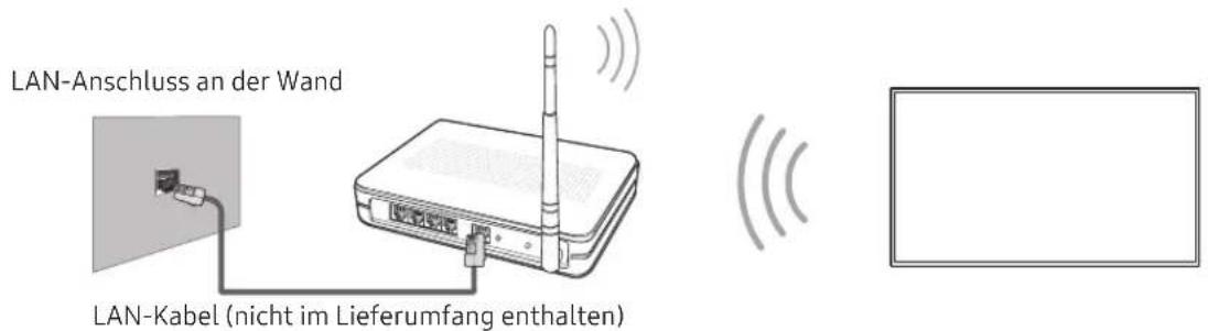 LAN-Anschluss an der Wand LAN-Kabel (nicht im Lieferumfang enthalten)