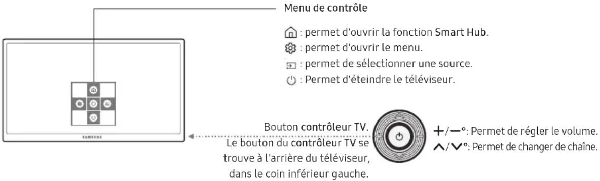 Menu de contrôle : permet d'ouvrir la fonction Smart Hub. : permet d'ouvrir le menu. : permet de sélectionner une source. : Permet d'éteindre le téléviseur. Bouton contrôleur TV. Le bouton du contrôleur TV se trouve à l'arrière du téléviseur, dans le coin inférieur gauche. +/—°: Permet de régler le volume. ^/√°: Permet de changer de chaîne.