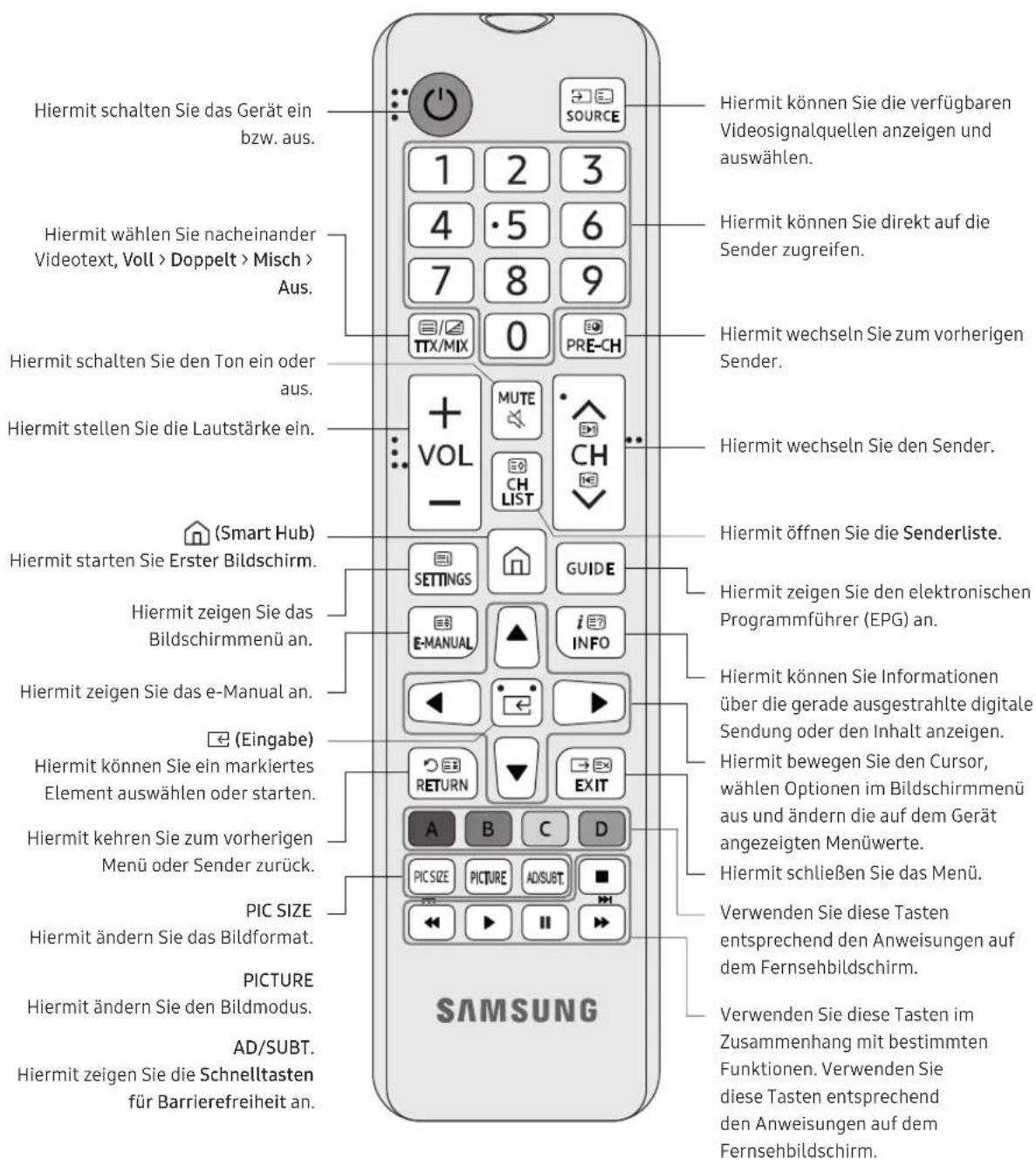 Hiermit schalten Sie das Gerät ein bzw. aus. Hiermit wählen Sie nacheinander Videotext, Voll > Doppelt > Misch > Aus. Hiermit schalten Sie den Ton ein oder aus. Hiermit stellen Sie die Lautstärke ein. (Smart Hub) Hiermit starten Sie Erster Bildschirm. Hiermit zeigen Sie das Bildschirmmenü an. Hiermit zeigen Sie das e-Manual an. (Eingabe) Hiermit können Sie ein markiertes Element auswählen oder starten. Hiermit kehren Sie zum vorherigen Menü oder Sender zurück. PIC SIZE Hiermit ändern Sie das Bildformat. PICTURE Hiermit ändern Sie den Bildmodus. AD/SUBT. Hiermit zeigen Sie die Schnelltasten für Barrierefreiheit an. SAMSUNG 1 2 3 4 5 6 7 8 9 TTX/MIX 0 PRE-CH + VOL - MUTE CH LIST GUIDE E-MANUAL INFO RETURN EXIT A B C D PICSIZE PICTURE AD/SUBT Verwenden Sie diese Tasten entsprechend den Anweisungen auf dem Fernsehbildschirm. Verwenden Sie diese Tasten im Zusammenhang mit bestimmten Funktionen. Verwenden Sie diese Tasten entsprechend den Anweisungen auf dem Fernsehbildschirm.