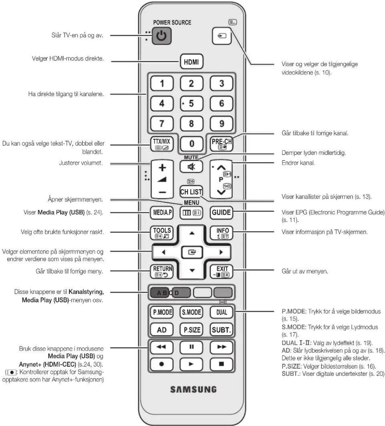 SIår TV-en på og av. Velger HDMI-modus direkte. Ha direkte tilgang til kanalene. Du kan også velge tekst-TV, dobbel eller blandet. Justerer volumet. Åpner skjermmenyen. Viser Media Play (USB) (s. 24). Velg ofte brukte funksjoner raskt. Velger elementene på skjermmenyen og endrer verdiene som vises på menyen. Går tilbake til forrige meny. Disse knappene er til Kanalstyring, Media Play (USB)-menyen osv. Bruk disse knappene i modusene Media Play (USB) og Anynet+ (HDMI-CEC) (s.24, 30). ([●]: Kontrollerer opptak for Samsung-opptakere som har Anynet+-funksjonen) POWER SOURCE HDMI 1 2 3 4 5 6 7 8 9 TTX/MIX 0 PRE-CH MUTE CH LIST MENU MEDIA.P GUIDE TOOLS INFO RETURN EXIT A B C D P.MODE S.MODE DUAL AD P.SIZE SUBT. SAMSUNG Viser og velger de tilgjengelige videokildene (s. 10). Går tilbake til forrige kanal. Demper lyden midlertidig. Endrer kanal. Viser kanallister på skjermen (s. 13). Viser EPG (Electronic Programme Guide) (s. 11). Viser informasjon på TV-skjermen. Går ut av menyen. P.MODE: Trykk for å velge bildemodus (s. 15). S.MODE: Trykk for å velge Lydmodus (s. 17). DUAL I-II: Valg av lydeffekt (s. 19). AD: Slår lydbeskrivelsen på og av (s. 18). Dette er ikke tilgjengelig alle steder. P.SIZE: Velger bildestørrelsen (s. 16). SUBT.: Viser digitale undertekster (s. 20).