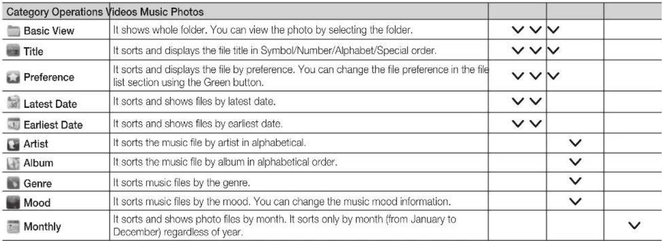 SAMSUNG UE22C4015PW - Sorting the file list - 1