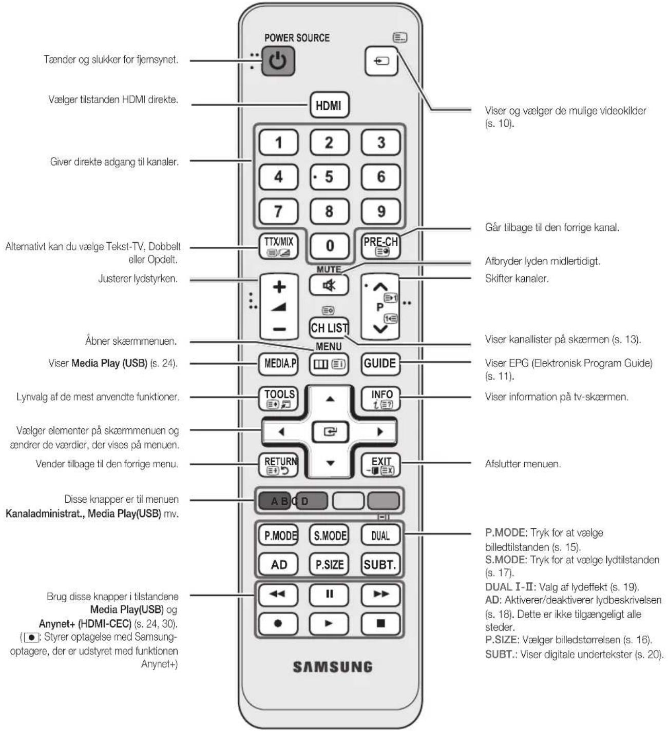 POWER SOURCE Tænder og slukker for fjernsynet. Vælger tilstanden HDMI direkte. Giver direkte adgang til kanaler. Alternativt kan du vælge Tekst-TV, Dobbelt eller Opdelt. Justerer lydstyrken. Åbner skærmmenuen. Viser Media Play (USB) (s. 24). Lynvalg af de mest anvendte funktioner. Vælger elementer på skærmmenuen og ændrer de værdier, der vises på menuen. Vender tilbage til den forrige menu. Disse knapper er til menuen Kanaladministrat., Media Play(USB) mv. Brug disse knapper i tilstandene Media Play(USB) og Anynet+ (HDMI-CEC) (s. 24, 30). ([●: Styrer optagelse med Samsung-optagere, der er udstyret med funktionen Anynet+) SAMSUNG HDMI 1 2 3 4 · 5 6 7 8 9 TTX/MIX 0 PRE-CH MUTE + - CH LIST MENU MEDIA.P GUIDE TOOLS INFO i E? RETURN EXIT A B C D P.MODE S.MODE DUAL AD P.SIZE SUBT. ←← II ►► ● ► ■ Viser og vælger de mulige videokilder (s. 10). Går tilbage til den forrige kanal. Albryder lyden midlertidigt. Skifter kanaler. Viser kanallister på skærmen (s. 13). Viser EPG (Elektronisk Program Guide) (s. 11). Viser information på tv-skærmen. Afslutter menuen. P.MODE: Tryk for at vælge billedtilstanden (s. 15). S.MODE: Tryk for at vælge lydtilstanden (s. 17). DUAL I-II: Valg af lydeffekt (s. 19). AD: Aktiverer/deaktiverer lydbeskrivelsen (s. 18). Dette er ikke tilgængeligt alle steder. P.SIZE: Vælger billedstorrelsen (s. 16). SUBT.: Viser digitale undertekster (s. 20).