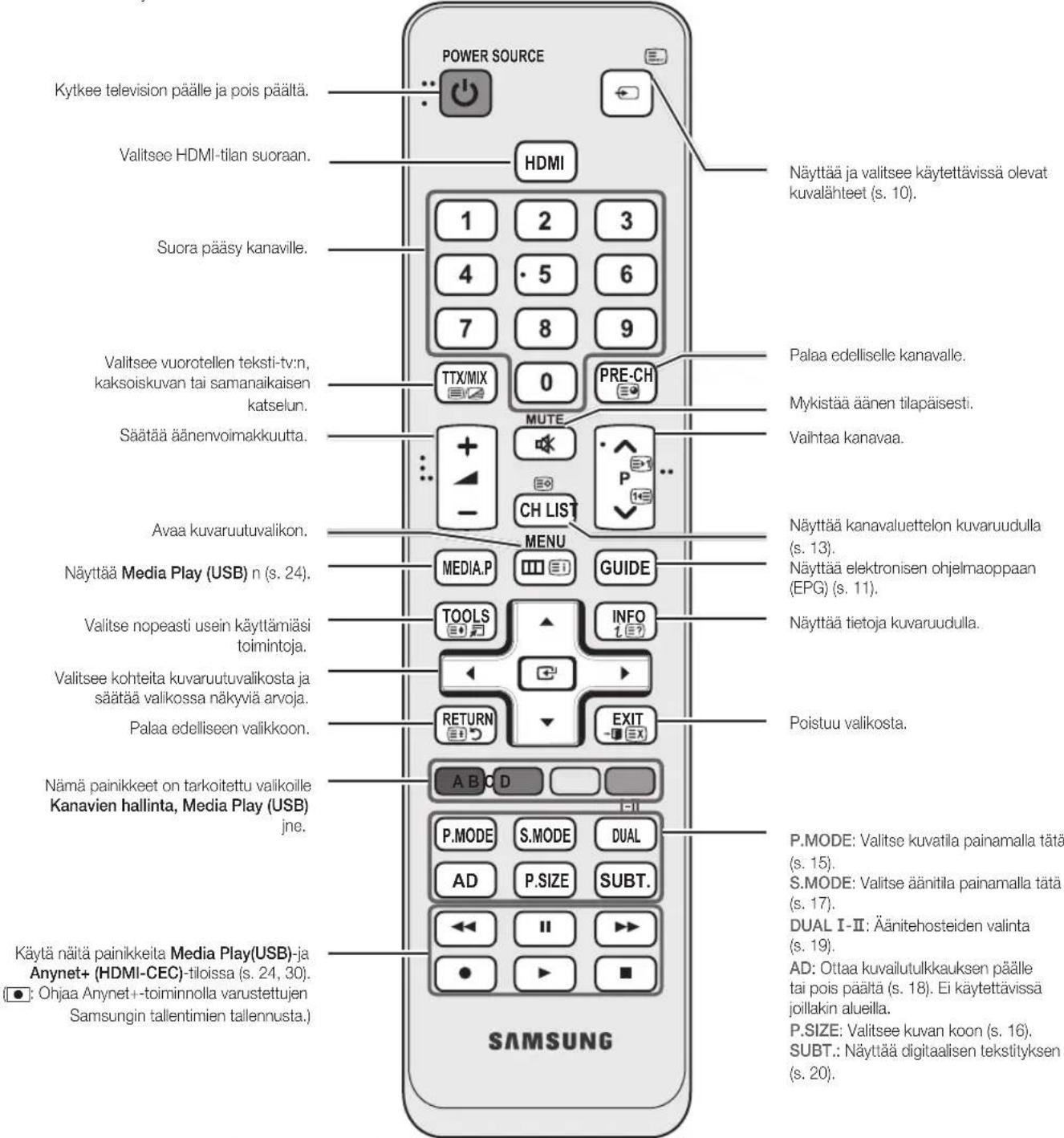 Kytkee television päälle ja pois päältä. Valitsee HDMI-tilan suoraan. Suora pääsy kanaville. Valitsee vuorotellen teksti-tv:n, kaksoiskuvan tai samanaikaisen katselun. Säättää äänenvoimakkuutta. Avaa kuvaruutuvalikon. Näyttää Media Play (USB) n (s. 24). Valitse nopeasti usein käyttämiäsi toimintoja. Valitsee kohteita kuvaruutuvalikosta ja säättää valikossa näkyviä arvoja. Palaa edelliseen valikkoon. Nämä painikkeet on tarkoitettu valikoille Kanavien hallinta, Media Play (USB) jne. Käytä näitä painikkeita Media Play(USB)-ja Anynet+ (HDMI-CEC)-tiloissa (s. 24, 30). ●: Ohjaa Anynet+-toiminnolla varustettujen Samsungin tallentimien tallennusta.) POWER SOURCE HDMI 1 2 3 4 · 5 6 7 8 9 TTX/MIX 0 PRE-CH MUTE + - CH LIST MENU MEDIA.P GUIDE TOOLS INFO RETURN EXIT A B C D P.MODE S.MODE DUAL AD P.SIZE SUBT. ◀◀ ▶▶▶▶▶▶▶▶▶▶▶▶▶▶▶▶▶▶▶▶▶▶▶▶▶▶▶▶▶▶▶▶▶▶▶▶▶▶▶▶▶▶▶▶▶▶▶▶▶▶▶▶▶▶▶▶▶▶▶▶▶▶▶▶▶▶▶▶▶▶▶▶▶▶▶▶▶▶▶▶▶▶▶▶▶▶▶▶▶▶▶▶▶▶▶▶▶▶▶▶▶> Näyttää ja valitsee käytettävissä olevat kuvalähteet (s. 10). Palaa edelliselle kanavalle. Mykistää äänen tilapäisesti. Vaihtaa kanavaa. Näyttää kanavaluettelon kuvaruudulla (s. 13). Näyttää elektronisen ohjelmaoppaan (EPG) (s. 11). Näyttää tietoja kuvaruudulla. Poistuu valikosta. P.MODE: Valitse kuvatila painamalla tätä (s. 15). S.MODE: Valitse äänitila painamalla tätä (s. 17). DUAL I-II: Äänitehosteiden valinta (s. 19). AD: Ottaa kuvailutulkkauksen päälle tai pois päältä (s. 18). Ei käytettävissä joillakin alueilla. P.SIZE: Valitsee kuvan koon (s. 16). SUBT.: Näyttää digitaalisen tekstityksen (s. 20).