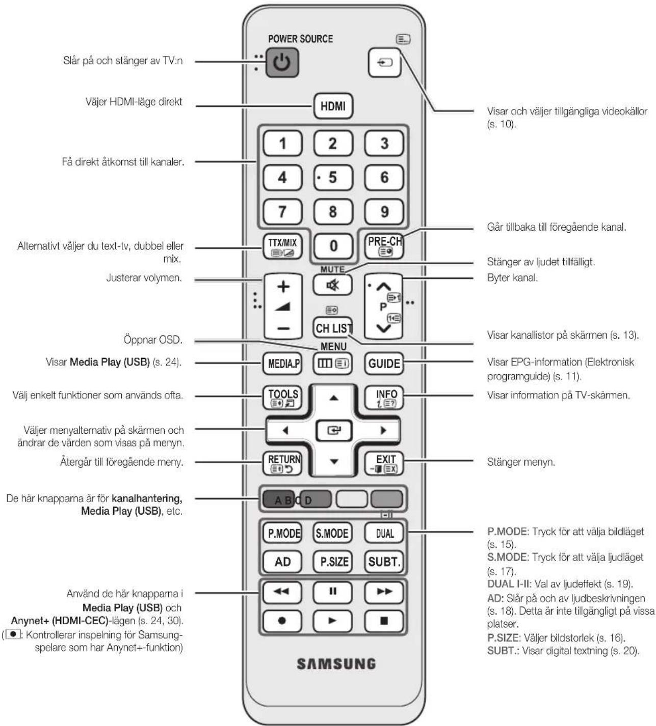 SLår på och stänger av TV:n Väjer HDMI-läge direkt Få direkt åtkomst till kanaler. Alternativt väljer du text-tv, dubbel eller mix. Justerar volymen. Öppnar OSD. Visar Media Play (USB) (s. 24). Välj enkelt funktioner som används ofta. Väljer menyalternativ på skärmen och ändrar de värden som visas på menyn. Återgår till föregående meny. De här knapparna är för kanalhantering, Media Play (USB), etc. Använd de här knapparna i Media Play (USB) och Anynet+ (HDMI-CEC)-lägen (s. 24, 30). ([●]: Kontrollerar inspelning för Samsungspolare som har Anynet+-funktion) POWER SOURCE HDMI 1 2 3 4 · 5 6 7 8 9 TTX/MIX 0 PRE-CH MUTE + - CH LIST MENU MEDIA.P GUIDE TOOLS INFO RETURN EXIT A B C D P.MODE S.MODE DUAL AD P.SIZE SUBT. ←← II ►► ● ► ■ SAMSUNG Visar och väljer tillgängliga videokällor (s. 10). Går tillbaka till föregående kanal. Stänger av ljudet tillfälligt. Byter kanal. Visar kanallistor på skärmen (s. 13). Visar EPG-information (Elektronisk programguide) (s. 11). Visar information på TV-skärmen. Stänger menyn. P.MODE: Tryck för att välja bildläget (s. 15). S.MODE: Tryck för att välja ljudläget (s. 17). DUAL I-II: Val av ljudeffekt (s. 19). AD: Slår på och av ljudbeskrivningen (s. 18). Detta är inte tillgängligt på vissa platser. P.SIZE: Väljer bildstorlek (s. 16). SUBT.: Visar digital textning (s. 20).