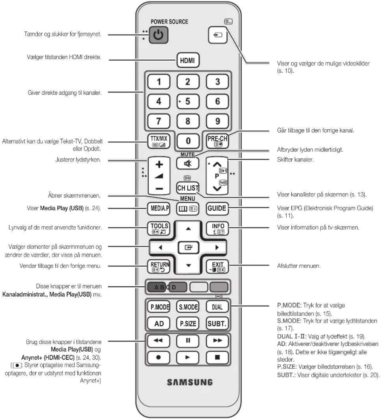 POWER SOURCE Tænder og slukker for fjernsynet. Vælger tilstanden HDMI direkte. Giver direkte adgang til kanaler. Alternativet kan du vælge Tekst-TV, Dobbell eller Opdelt. Justerer lydstyrken. Åbner skærmmenuen. Viser Media Play (USB) (s. 24). Lynvalg af de mest anvendte funktioner. Vælger elementer på skærmmenuen og ændrer de værdier, der vises på menuen. Vender tilbage til den forrige menu. Disse knapper er til menuen Kanaladministrat., Media Play(USB) mv. Brug disse knapper i tilstandene Media Play(USB) og Anynet+ (HDMI-CEC) (s. 24, 30). ([●]: Styrer optagelse med Samsung-optagere, der er udstyret med funktionen Anynet+) SAMSUNG HDMI 1 2 3 4 · 5 6 7 8 9 TTX/MIX 0 PRE-CH MUTE + - CH LIST MENU MEDIA.P GUIDE TOOLS INFO i?? RETURN EXIT A B C D P.MODE S.MODE DUAL AD P.SIZE SUBT. ←← II ►► ● ► ■ Viser og vælger de mulige videokilder (s. 10). Går tilbage til den forrige kanal. Albryder lyden midlertidigt. Skifter kanaler. Viser kanallister på skærmen (s. 13). Viser EPG (Elektronisk Program Guide) (s. 11). Viser information på tv-skærmen. Afslutter menuen. P.MODE: Tryk for at vælge billedtilstanden (s. 15). S.MODE: Tryk for at vælge lydtilstanden (s. 17). DUAL I-II: Valg af lydeffekt (s. 19). AD: Aktiverer/deaktiverer lydbeskrivelsen (s. 18). Dette er ikke tilgængeligt alle steder. P.SIZE: Vælger billedstorrelsen (s. 16). SUBT.: Viser digitale undertekster (s. 20).